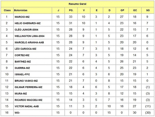 2CAMPEONATO PAULISTA INDIVIDUAL 2016 - CLASSIFICAÇÃO FINAL
